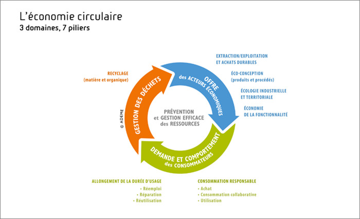 Ecunumia Circulare