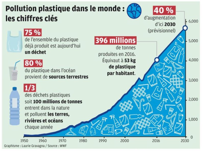 Comment stopper notre addiction au plastique ?