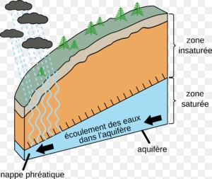  La recharge des nappes phréatiques 
