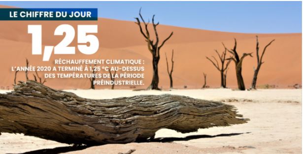Le chiffre du jour : 1,25° C