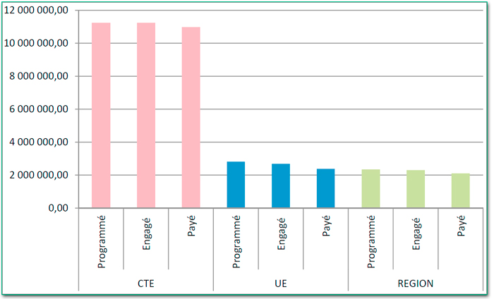 Consommation du Programme FEP au 31 décembre 2015