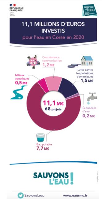 11,1 millions d’euros investis par l’agence de l’eau en 2020 en Corse pour les projets en faveur de l’eau