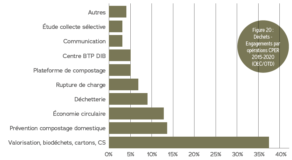 Les filières industielles